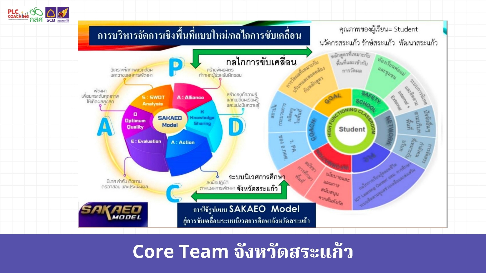 ครั้งที่ 3 : Core Team จังหวัดสระแก้ว PM มูลนิธิเพื่อทักษะแห่งอนาคต ...